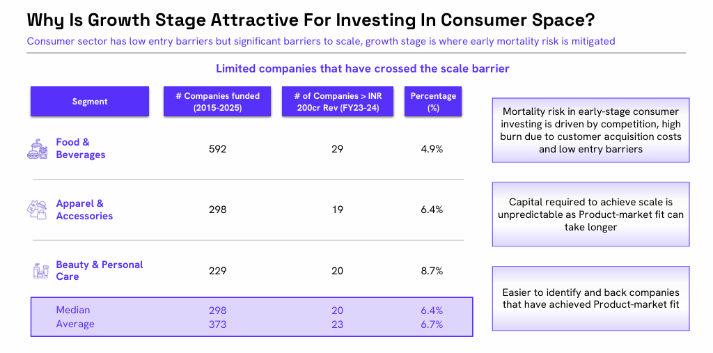 Growth stage consumer investing India